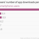 US smartphone users' number of apps downloaded per month